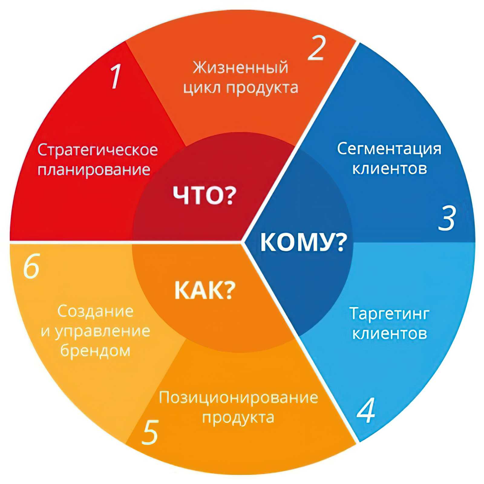 Отличие цели от задачи