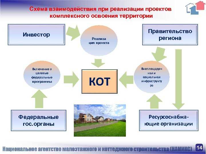 Ооо освоение. Схема взаимодействия при реализации проекта. Договор о комплексном освоении территории. Проект комплексного освоения территории. Схема комплексное освоение территории.