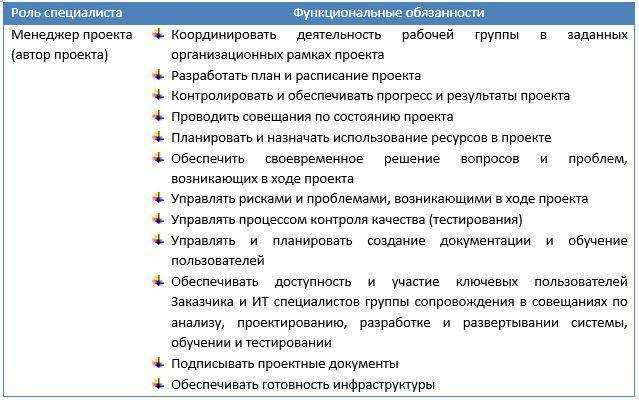 Руководитель проектов менеджер проектов