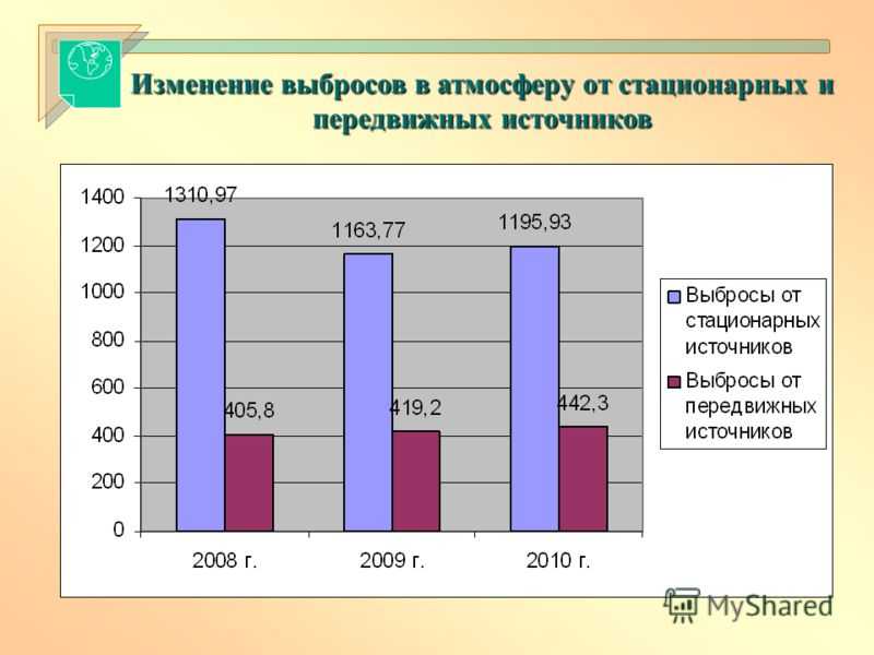 Перечень передвижных и стационарных источников загрязнения