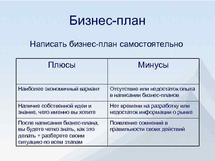 Как составлять бизнес план для малого бизнеса