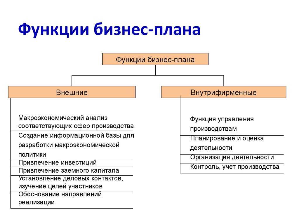 Внешние возможности бизнеса. Основным функциям бизнес-плана. Назовите основные функции бизнес-плана. Перечислите основные функции бизнес-плана. Основная функция бизнес плана.