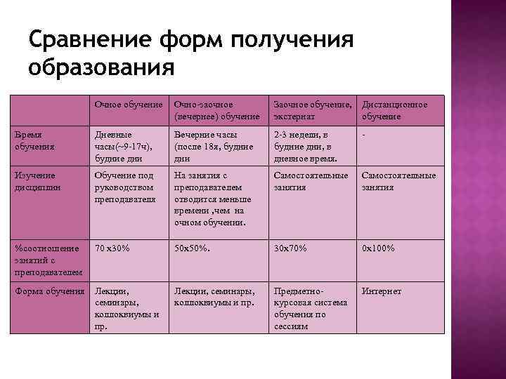 Сравнение образования. Сравнение форм обучения. Сравнение форм обучения таблица. Формы получения образования таблица. Сравнительные образцы.