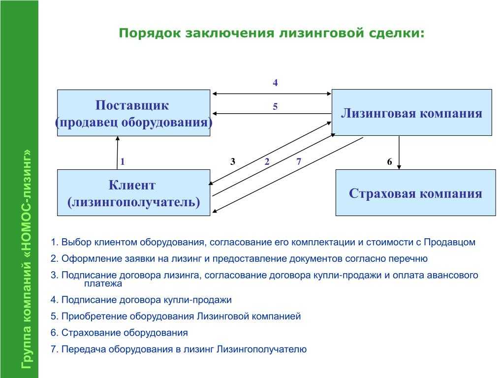 Схема работы лизинга