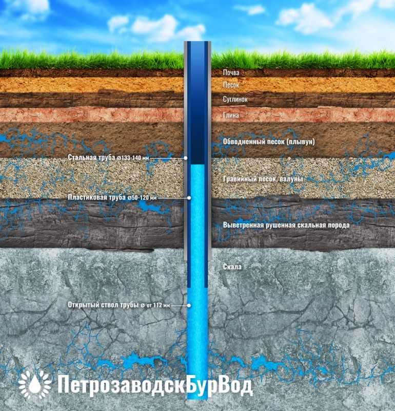 Скважина на воду в разрезе картинки