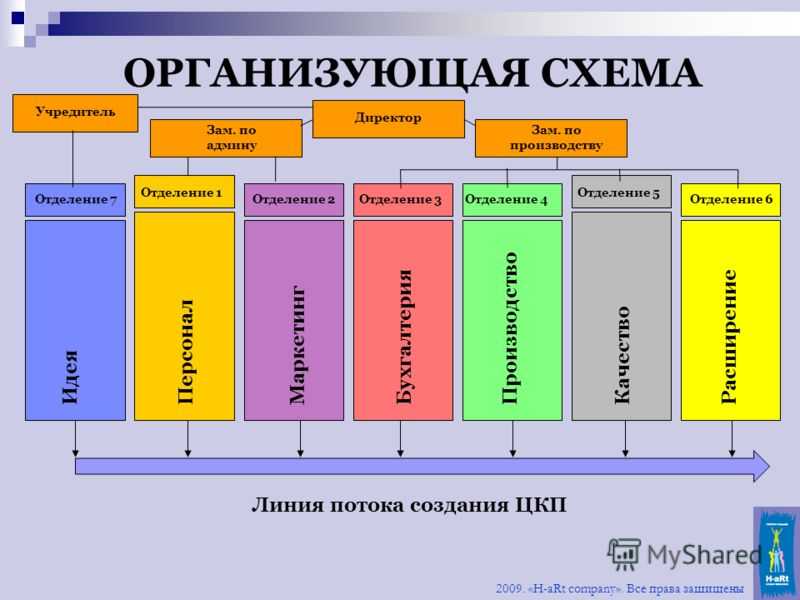 Как создать эффективный отдел продаж недвижимости