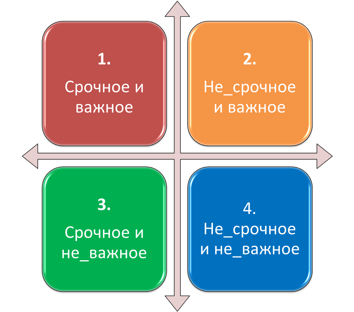 Проблема важности времени. Важное срочное матрица Эйзенхауэра. Матрица Эйзенхауэра тайм менеджмент. Тайм-менеджмент матрица важное срочное неважное срочное. Приоритезация задач. Матрица Эйзенхауэра.