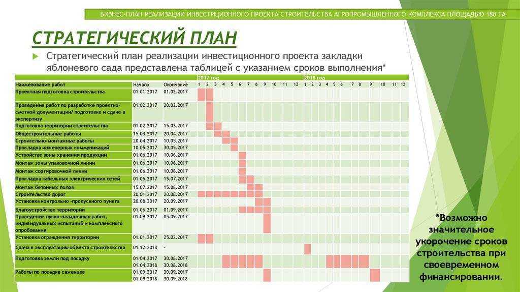 Бизнес планирование инвестиционных проектов