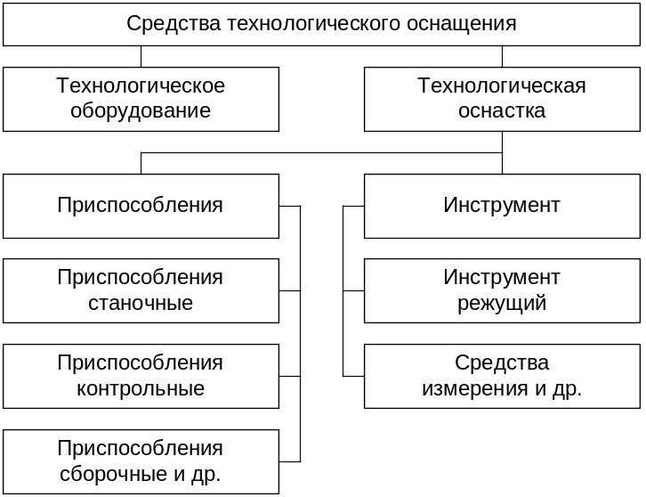 Средства производства оборудование. Средства технологической оснастки. Классификация приспособлений технологической оснастки. Что относится к средствам технологического оснащения. Выбор средств технологического оснащения.