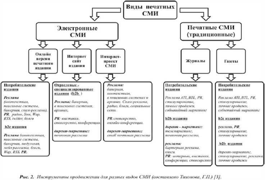 Виды сми схема