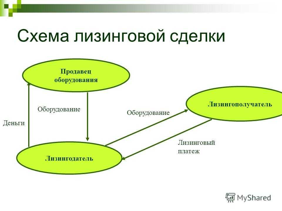 Схема работы лизинга