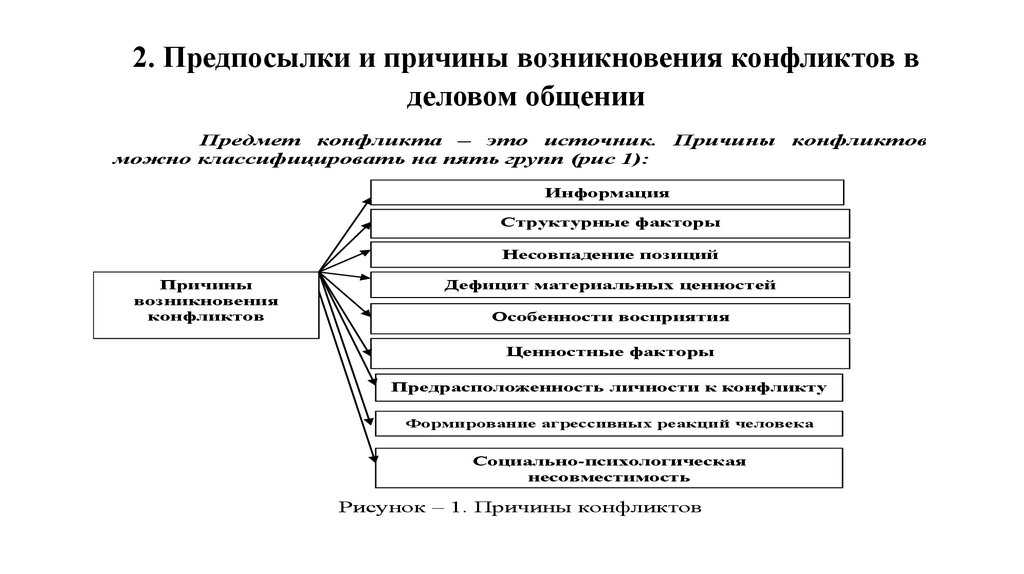 Методы управления и конфликты в деловом общении