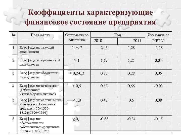 Коэффициенты финансовой оценки проекта это