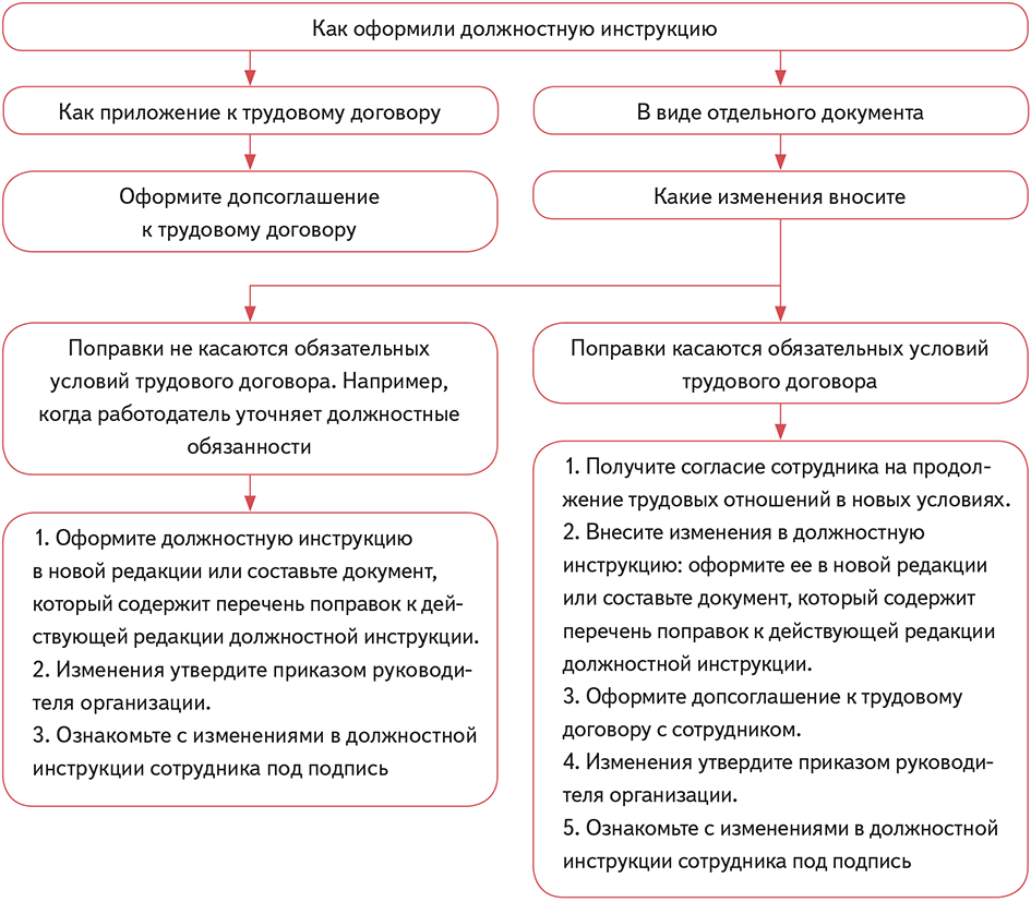 Должностная инструкция приложение к трудовому договору образец. Оформить приложение к должностной инструкции. Приложение к должностной инструкции образец. Должностная инструкция в трудовом договоре.