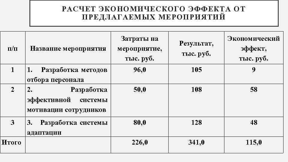 Расчет экономического эффекта проекта