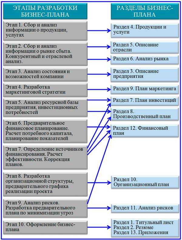 Как создать бизнес план с нуля пошаговая