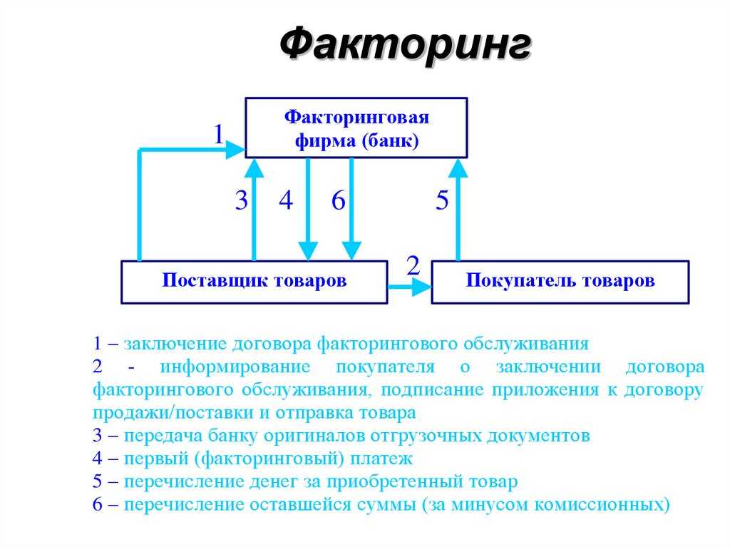 Закупочный факторинг схема работы