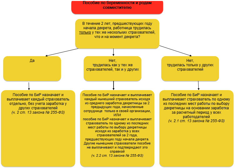 Пособие по беременности и родам. Порядок начисления пособия по беременности и родам. Пособие по беременности и родам для совместителей. Алгоритм выплаты пособия по беременности и родам. Отпуск по беременности совместителю