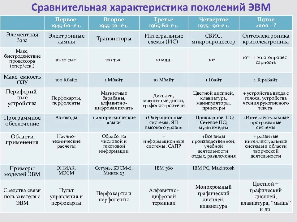 Поколения компьютеров - история развития вычислительной техники | информатика
