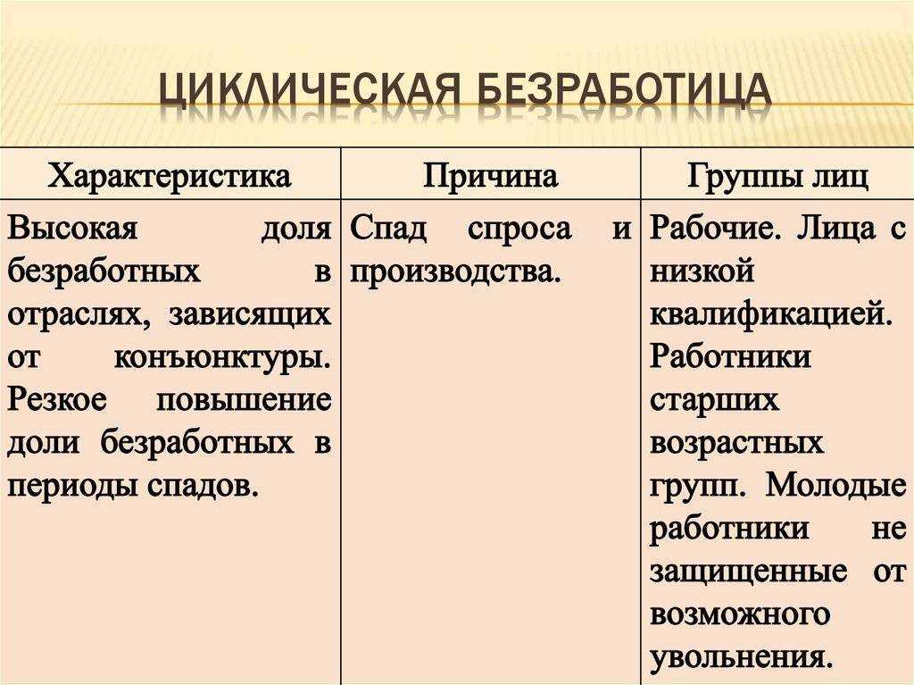 Безработица структурная, циклическая и фрикционная. виды и причины