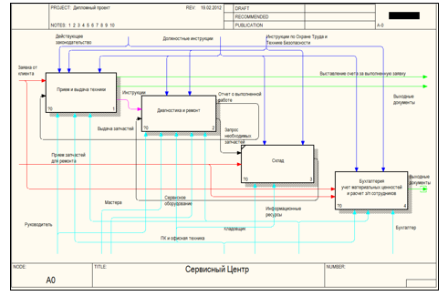 Центр диаграмма. Idef0 сервисный центр. Idef0 деятельность сервисного центра. Idef0 диаграмма ремонтная мастерская техники. Диаграмма idef0 сервисный центр.