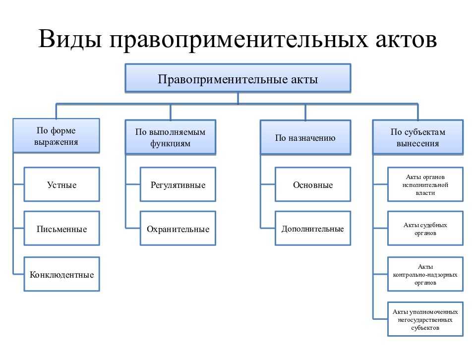 Виды актов