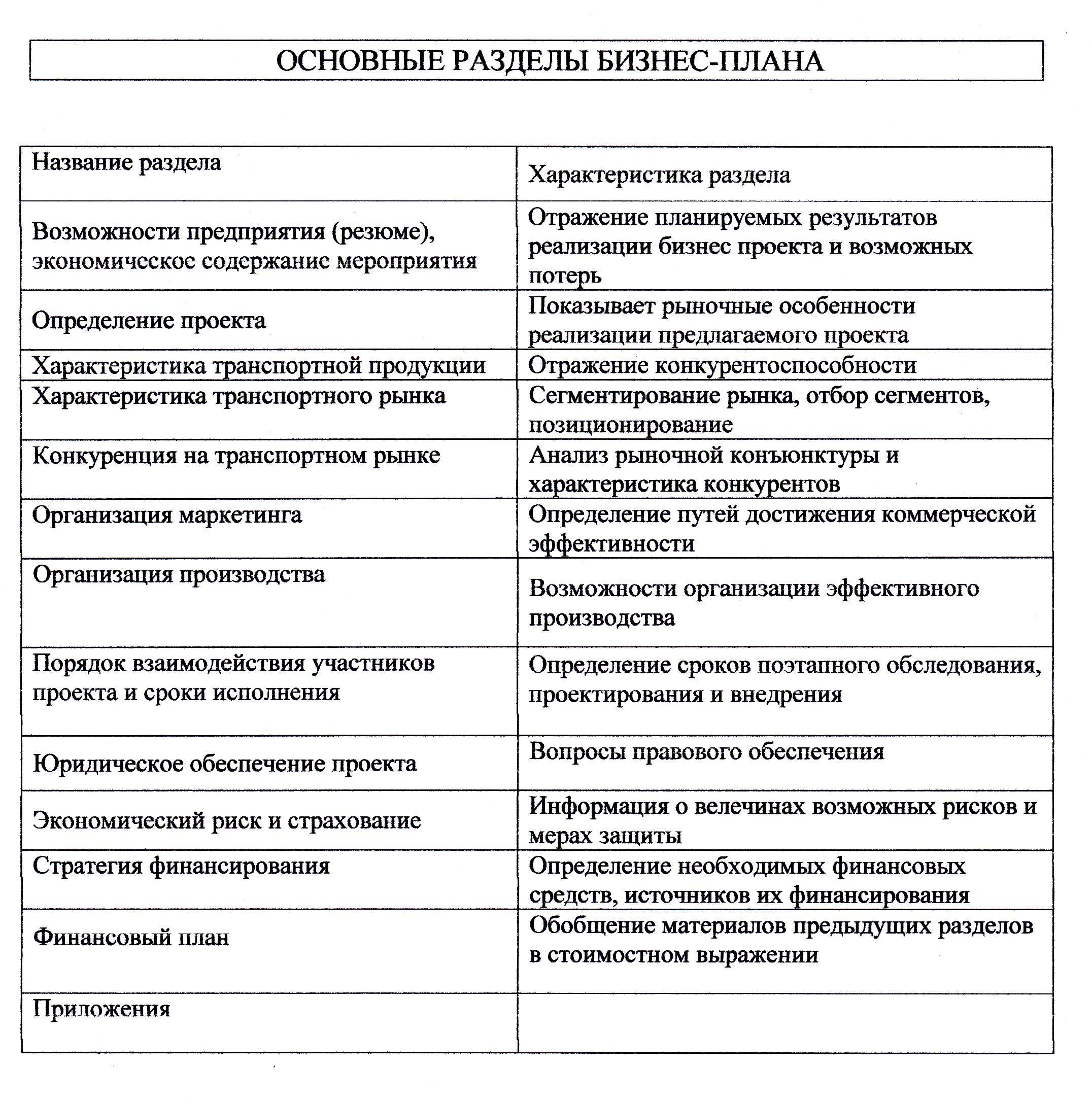 Курсовая работа составление бизнес плана конкретной организации