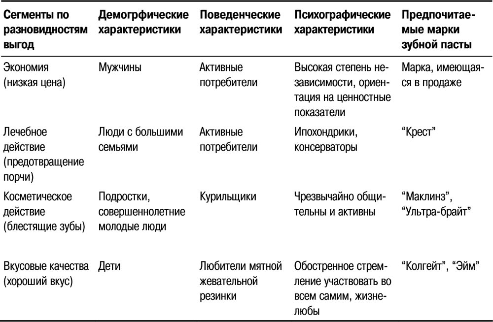 Сегментация целевой аудитории: что это такое, для чего используется, как сегментировать ца в b2b и в b2c, методика 5w | calltouch.блог | calltouch.блог
