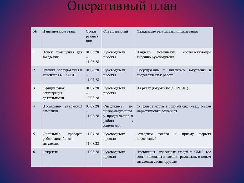 В практике работы школ не разрабатываются следующие виды планов