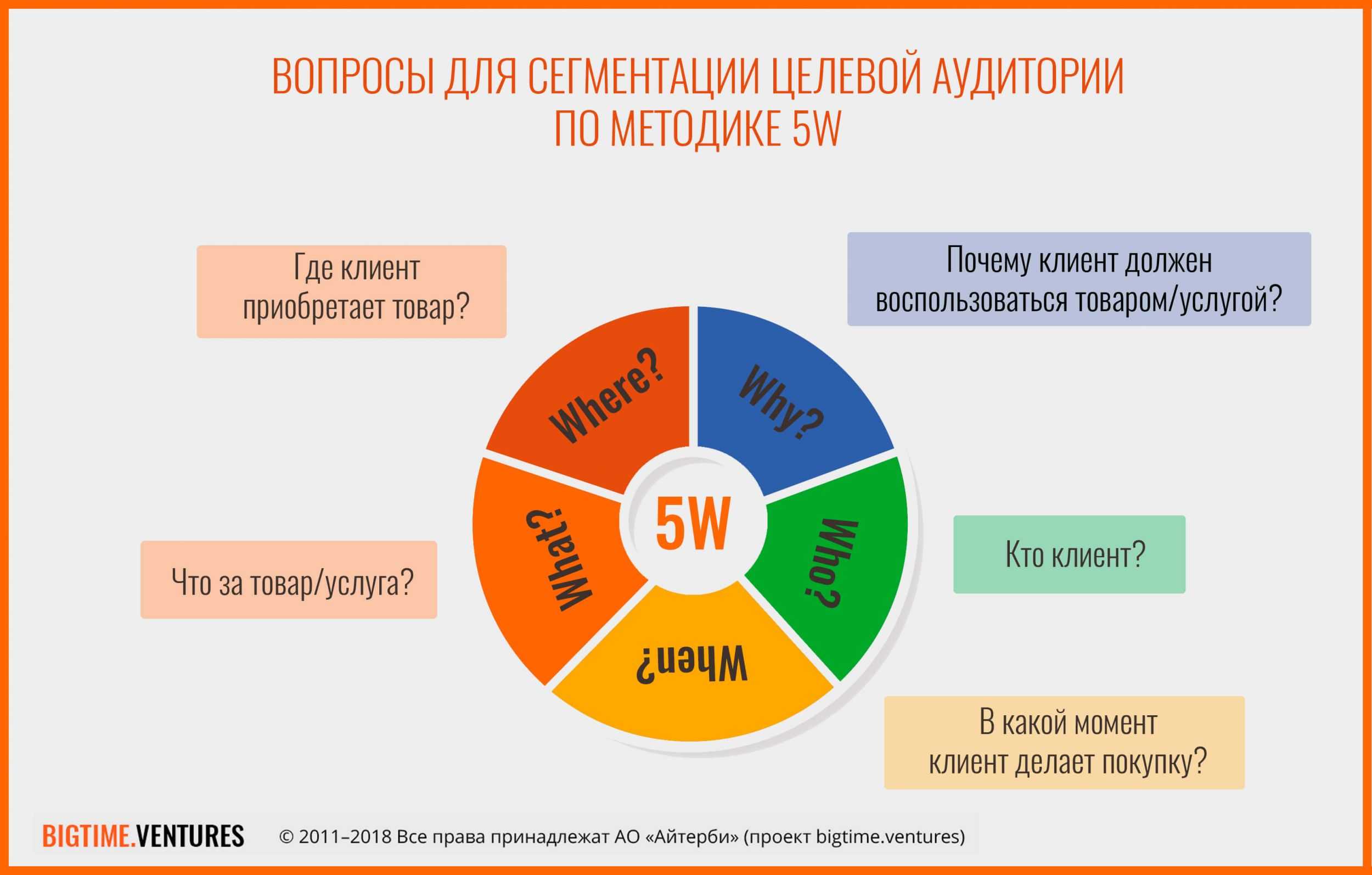 Схема целевой аудитории