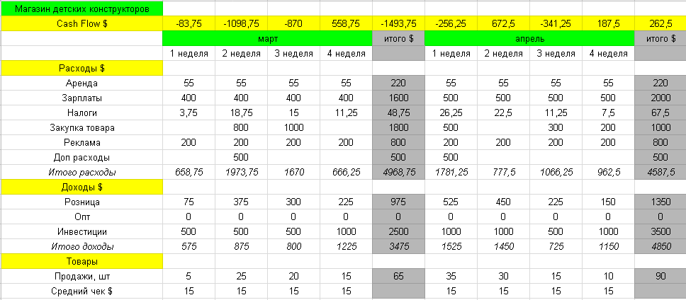 Бизнес план для маленького магазина продуктов