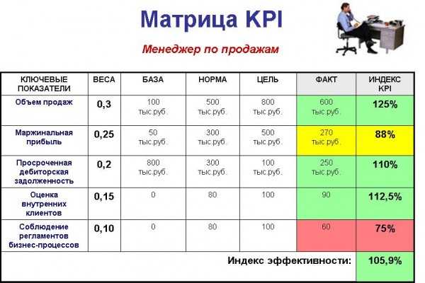 Система показателей kpi: грамотное премирование и оплата труда