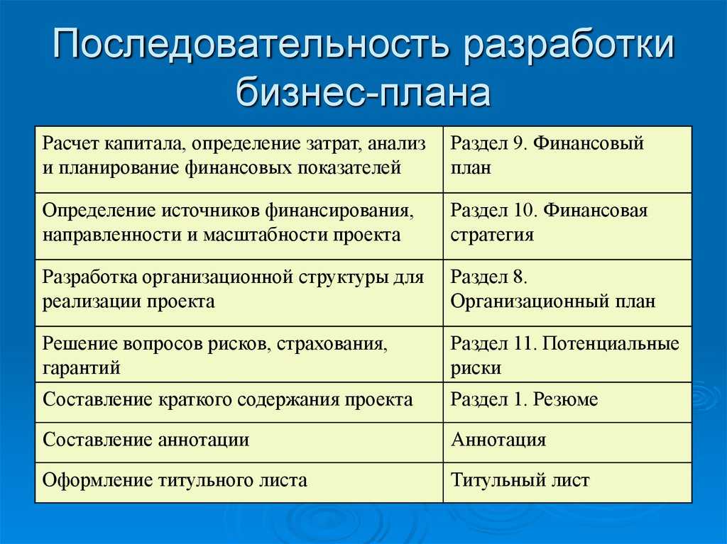 Выберите основные составляющие назначения бизнес плана