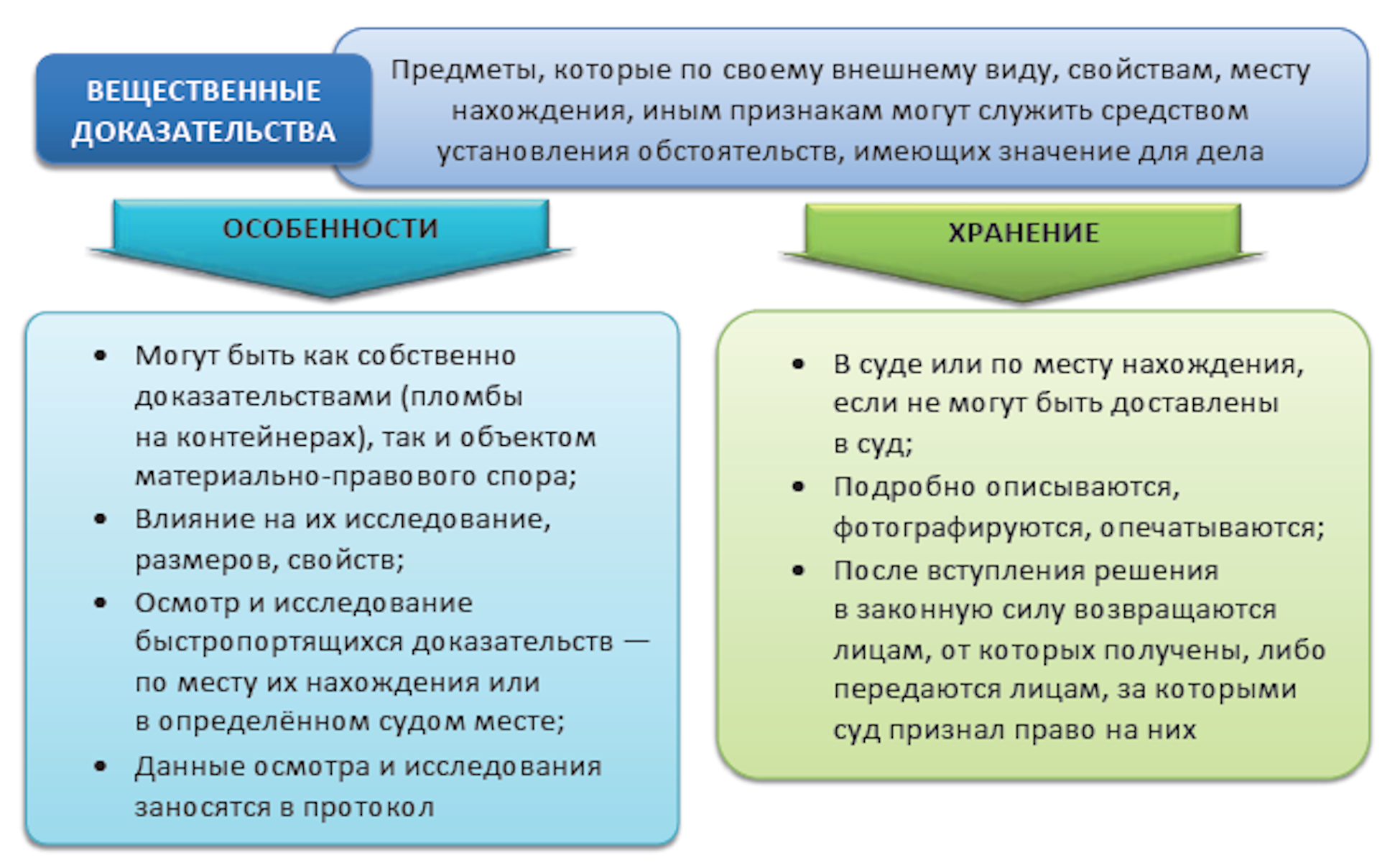 Доказательства в арбитражном процессе. Особенности вещественных доказательств. Хранение вещественных доказательств в гражданском процессе. Виды вещественных доказательств в уголовном процессе. Схема и виды вещественных доказательств в уголовном процессе.