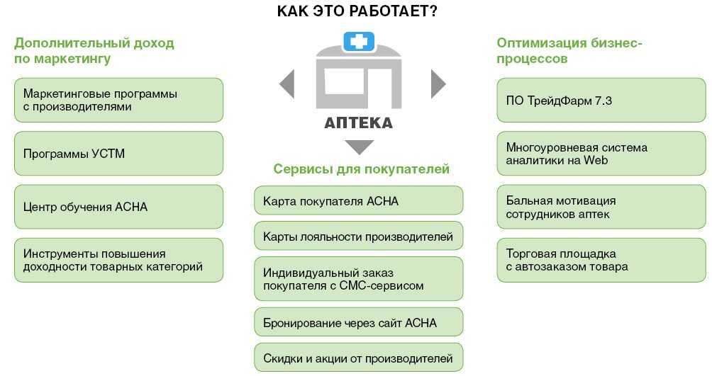 Бизнес план для открытия аптеки