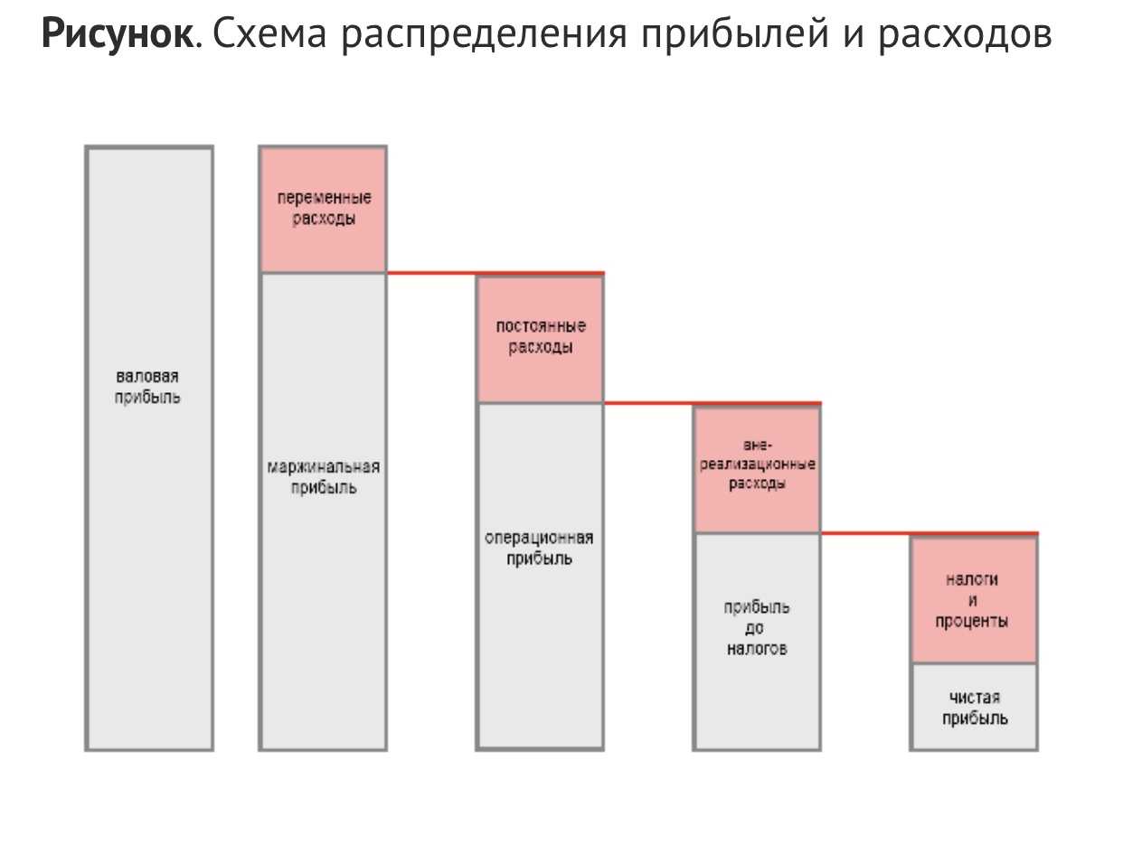 Маржинальность проекта это