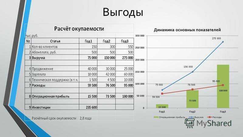 Срок окупаемости бизнес плана