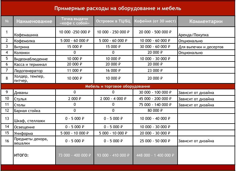 Бизнес план для кофейни самообслуживания