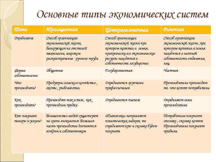 Презентация типы экономических систем экономика 10 класс