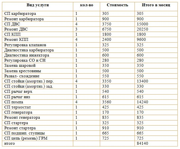 Бизнес проект автосервис