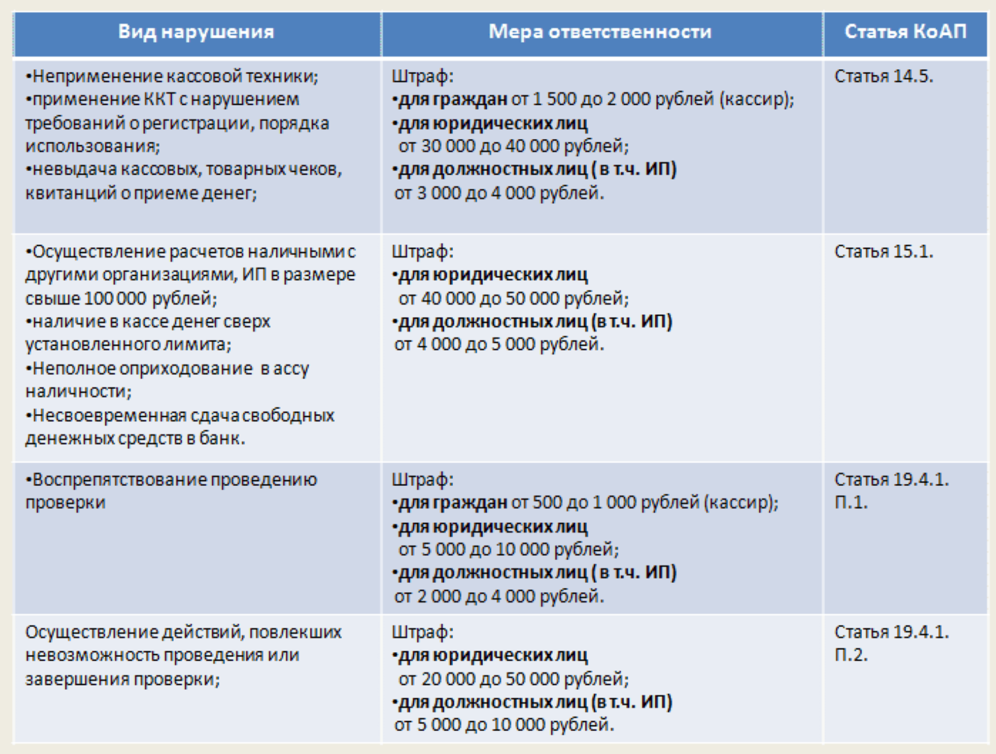 Штрафы за нарушение кассовой дисциплины в 2021 году