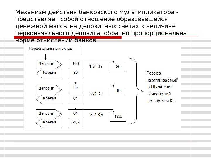 Банковский кредитный мультипликатор - это что такое? :: businessman.ru