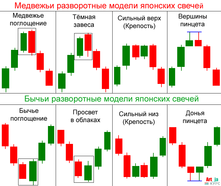 Как читать биржевые диаграммы