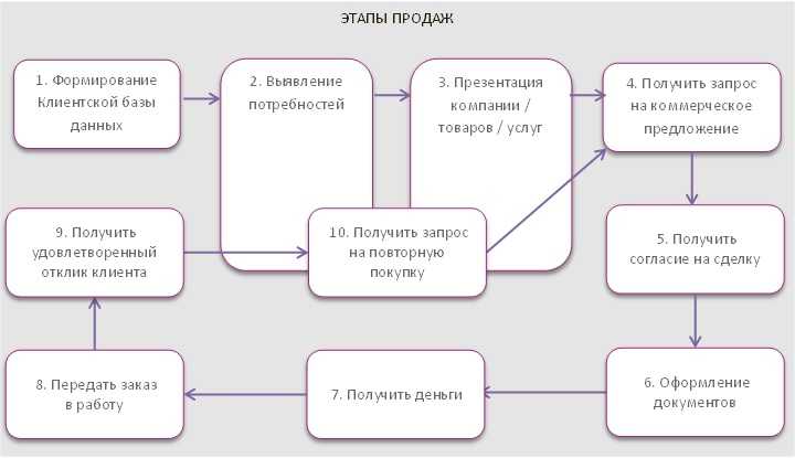 Продать товар услугу. Схема работы с клиентом по продаже. Менеджер по продажам схема. Схема продаж менеджера по продажам. Схема работы менеджера по продажам.