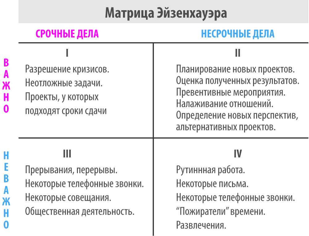 Дела срочные и важные схема матрица