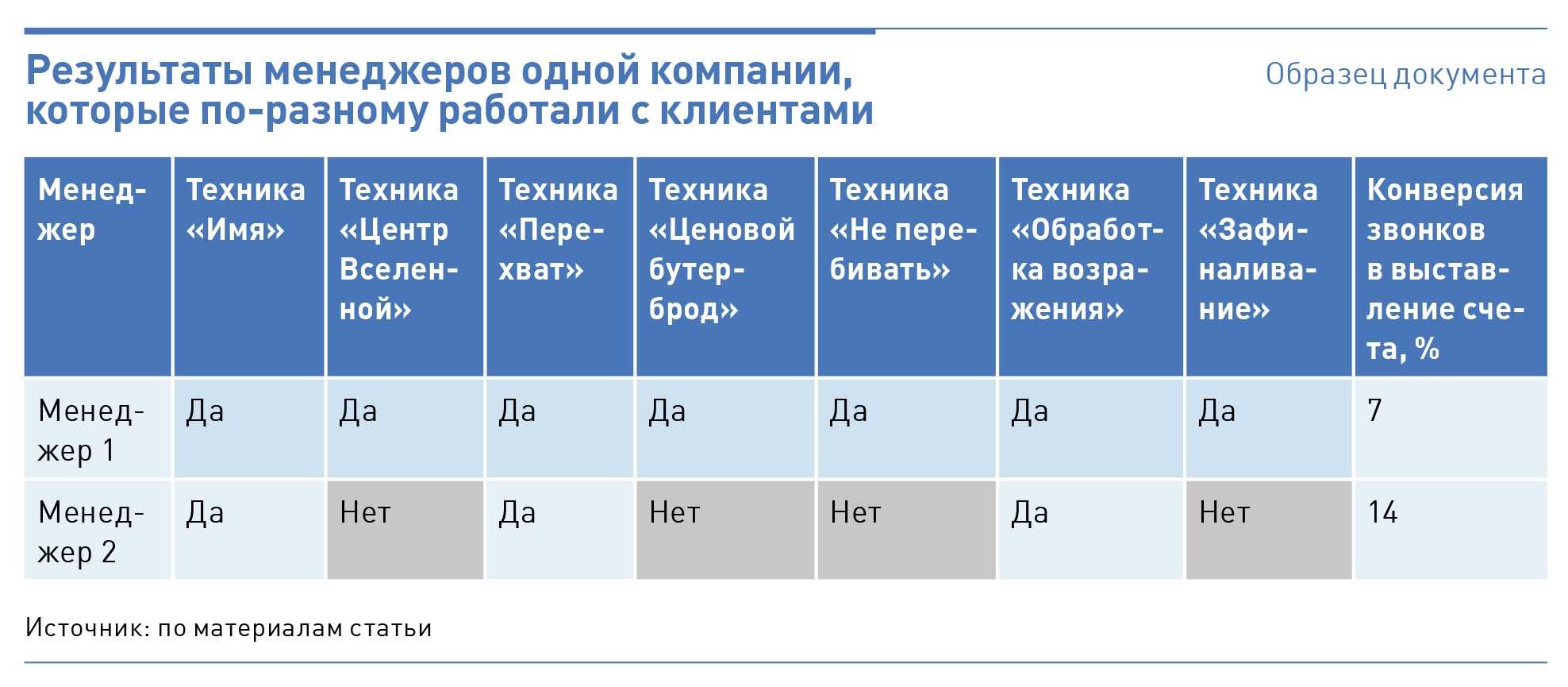 Холодные звонки – схема разговора по шагам