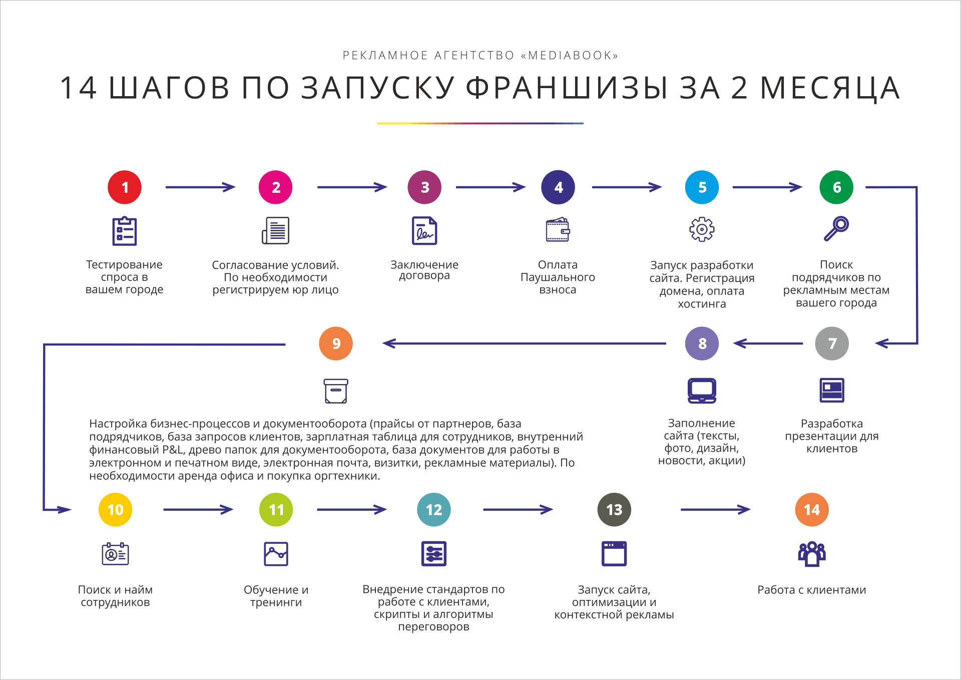 Курсовая работа разработка проекта по открытию компании