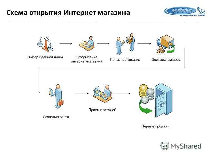 Бизнес план открытия магазина