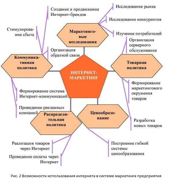 Что такое продвижение: задачи, способы, примеры | sendpulse