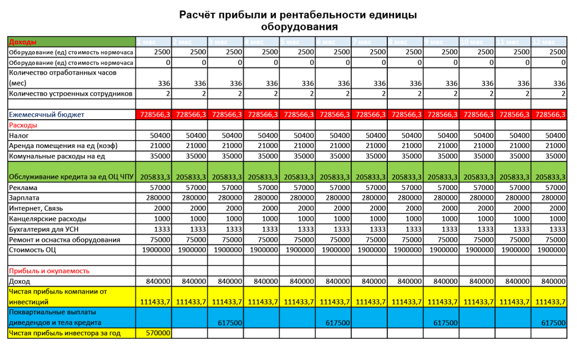 Бизнес план аренда инструмента с расчетами